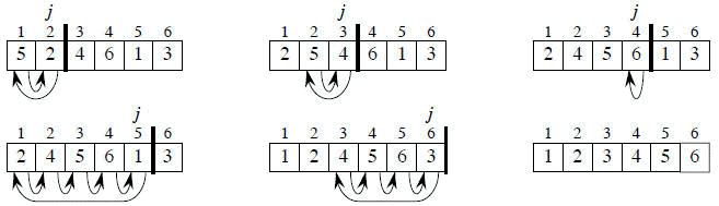The operation of INSERTION-SORT on the array A = <5, 2, 4, 6, 1, 3>