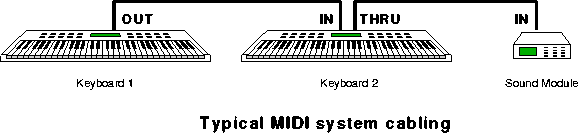 Typical MIDI system wiring