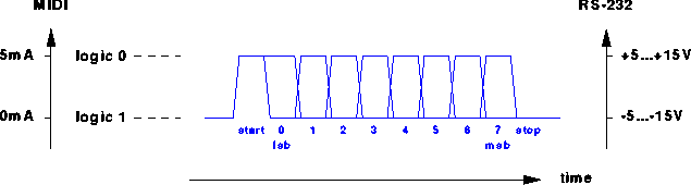 MIDI data frame