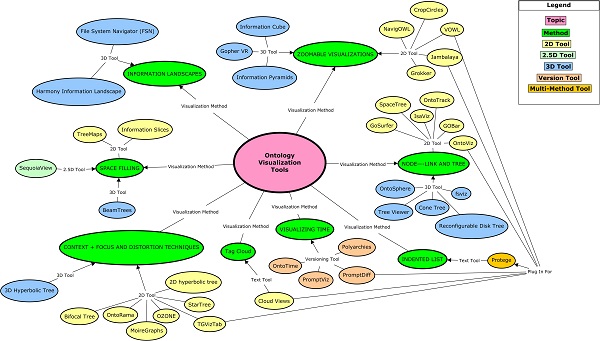 Ontology Visualization Tools Concept Map