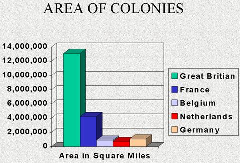 Imperialism Chart