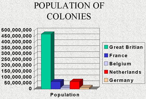 Imperialism Chart