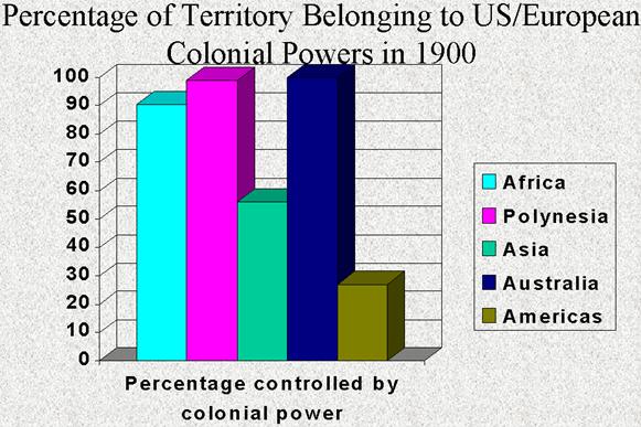 Imperialism Chart