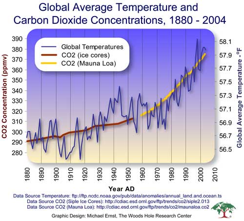 carbon dioxide concentration and temperature