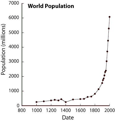world population since 1000