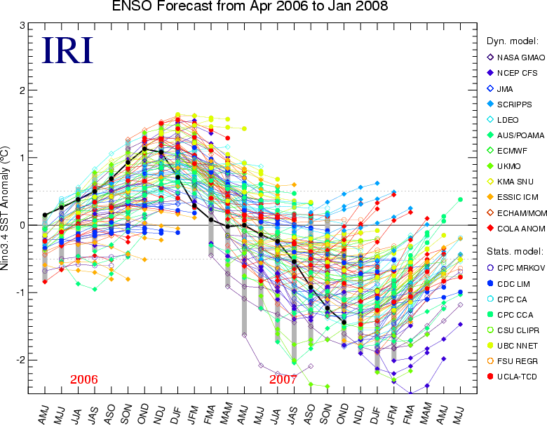 range of all el nino forecasts from april 2006 to january 2008
