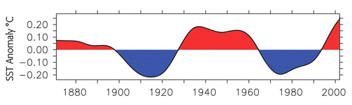 atlantic multidecadal oscillation index