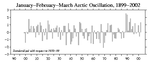 arctic oscillation inded