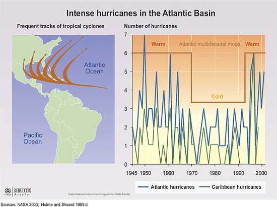 atlantic hurricanes and the AMO