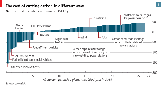 cost of cutting greenhouse emissions