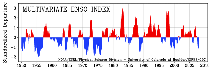 el nino index for 1950 to 2008