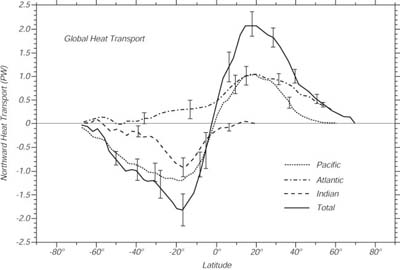 Graph of heat transport in the Atlantic