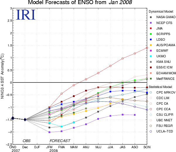 summary of many different forecats of el nino in january 2008 showing wide variation in the forecasts