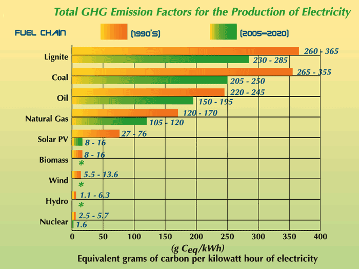 greenhouse gas emissions from power sources