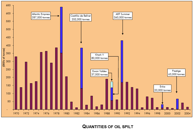 mass of oil spilled by year