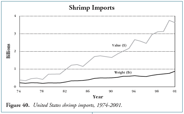 shrimp imports verses time