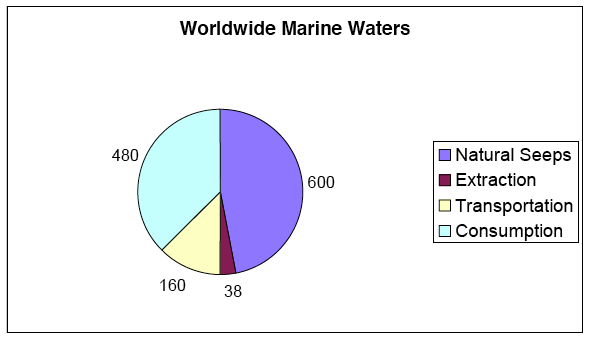 pie chart of sources of oil in the sea