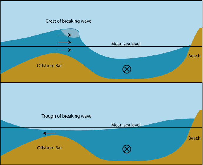 drawing of breaking wave pushing water into surf zone