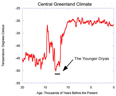younger dryas cold event