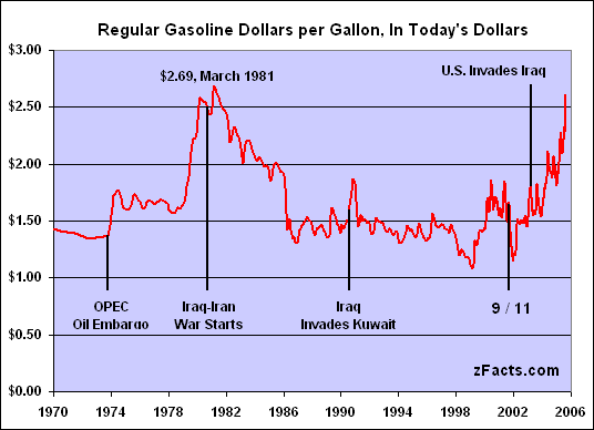 historical gasoline prices