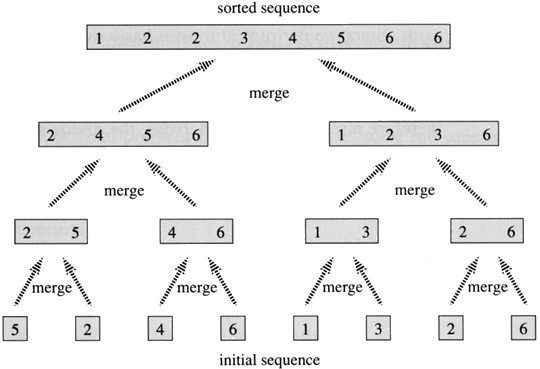 Merge Sort Algorithm