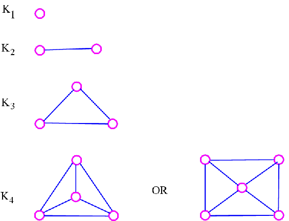 Minimum Number Of Edges In A Connected Cyclic Graph With N Vertices