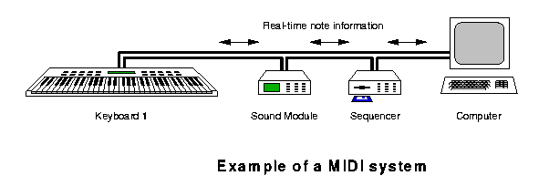 Example of a MIDI system (2829 bytes)