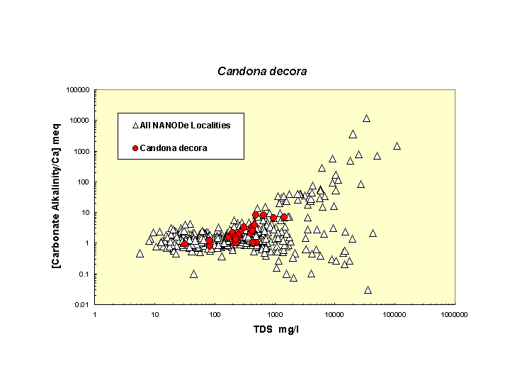 Scatter plot of Cdecora distribution in solute space: total dissolved solids vs. bicarbonate-carbonate to calcium ratio