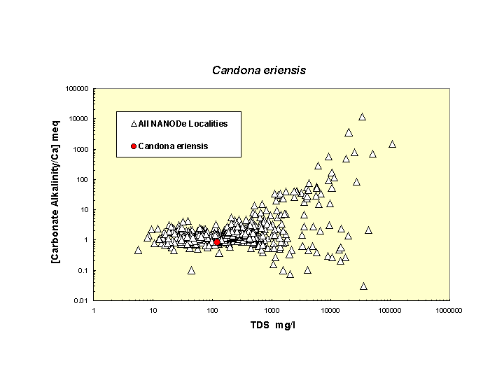 Scatter plot of Ceriensis distribution in solute space: total dissolved solids vs. bicarbonate-carbonate to calcium ratio