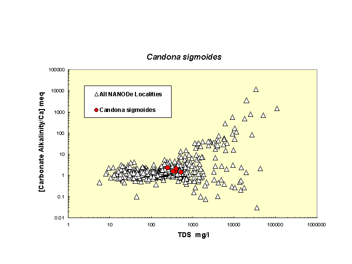 Scatter plot of Csigmoides distribution in solute space: total dissolved solids vs. bicarbonate-carbonate to calcium ratio
