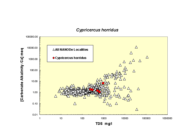 Scatter plot of Cyprichorridus distribution in solute space: total dissolved solids vs. bicarbonate-carbonate to calcium ratio