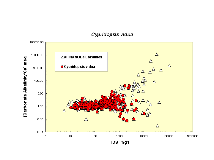 Scatter plot of Cypridvidua distribution in solute space: total dissolved solids vs. bicarbonate-carbonate to calcium ratio