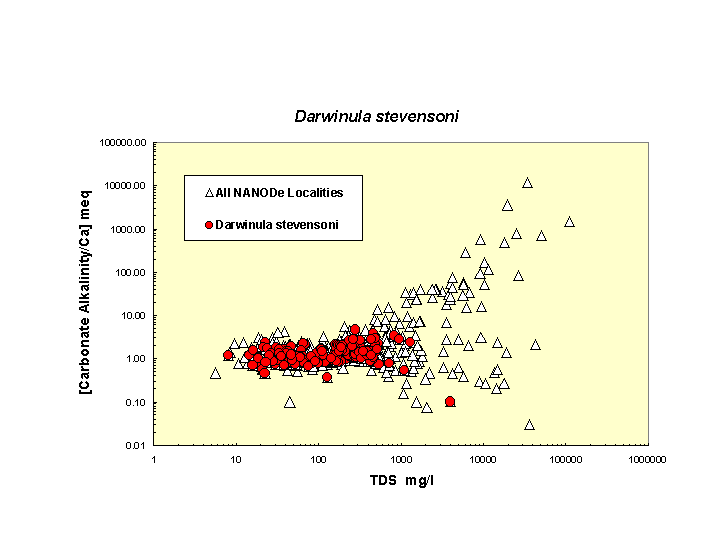 Scatter plot of Darstevensoni distribution in solute space: total dissolved solids vs. bicarbonate-carbonate to calcium ratio