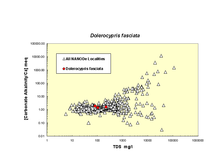 Scatter plot of Dolerofasciata distribution in solute space: total dissolved solids vs. bicarbonate-carbonate to calcium ratio