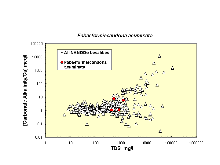 Scatter plot of Facuminata distribution in solute space: total dissolved solids vs. bicarbonate-carbonate to calcium ratio