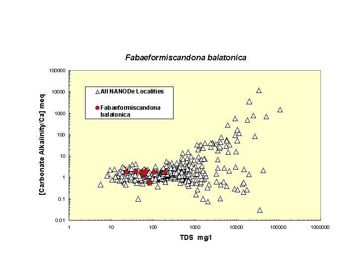Scatter plot of Fbalatonica distribution in solute space: total dissolved solids vs. bicarbonate-carbonate to calcium ratio