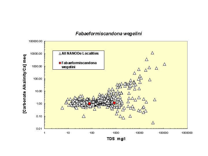 Scatter plot of Fwegelini distribution in solute space: total dissolved solids vs. bicarbonate-carbonate to calcium ratio