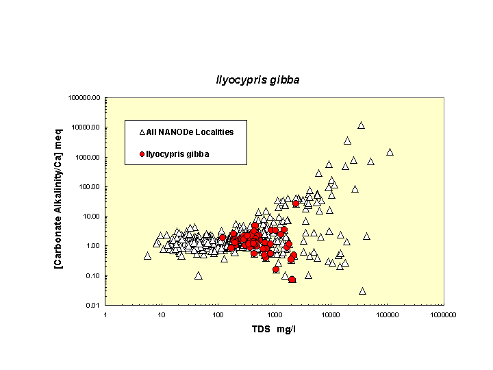 Scatter plot of Ilyogibba distribution in solute space: total dissolved solids vs. bicarbonate-carbonate to calcium ratio