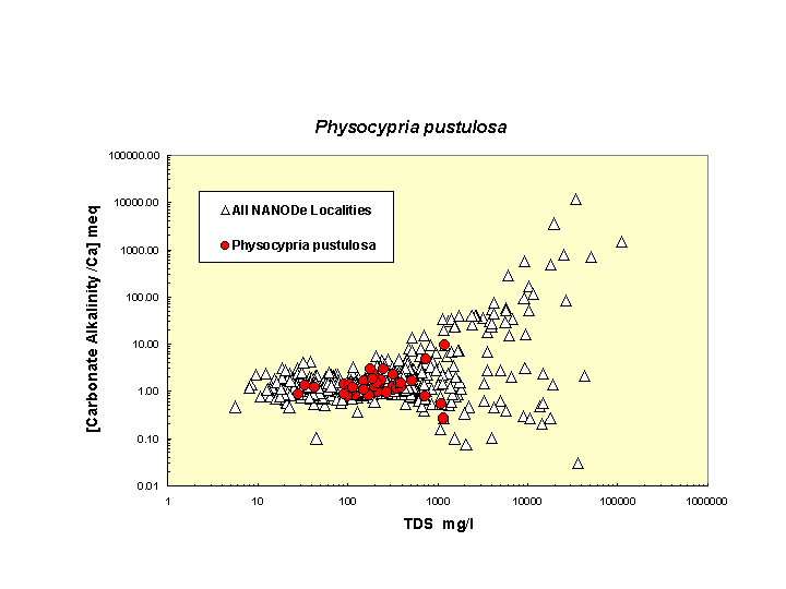 Scatter plot of Physpustulosa distribution in solute space: total dissolved solids vs. bicarbonate-carbonate to calcium ratio
