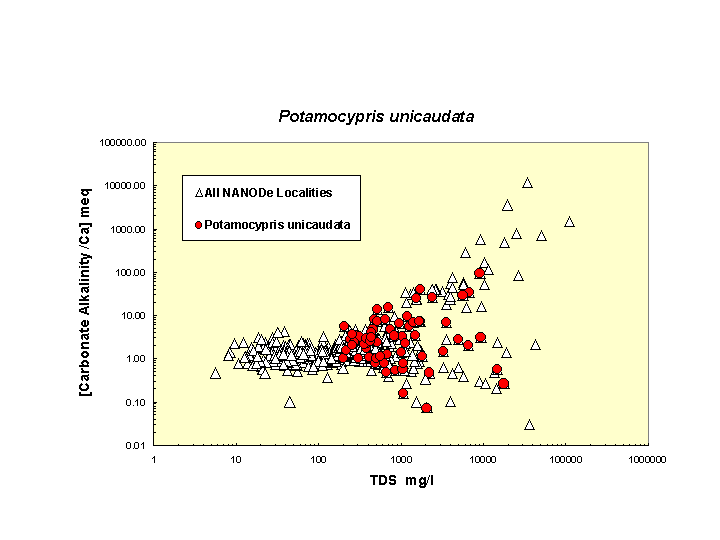 Scatter plot of Potunicaudata distribution in solute space: total dissolved solids vs. bicarbonate-carbonate to calcium ratio