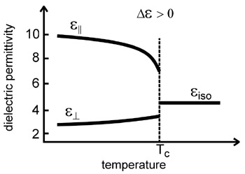permittivityvstemperature
