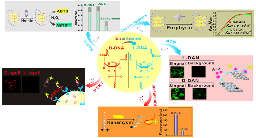 Chiral Interaction - Analytical Chemistry