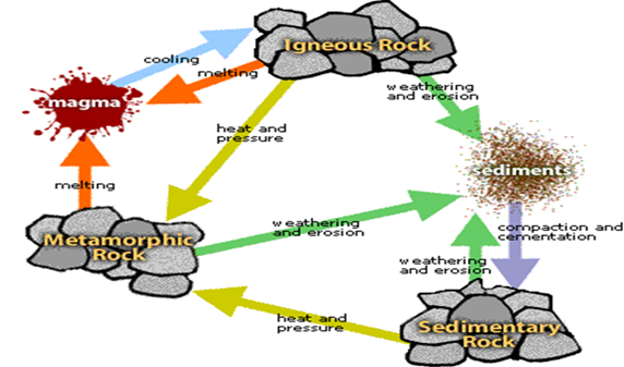 Title: rock cycle - Description: a picture of the rock cycle