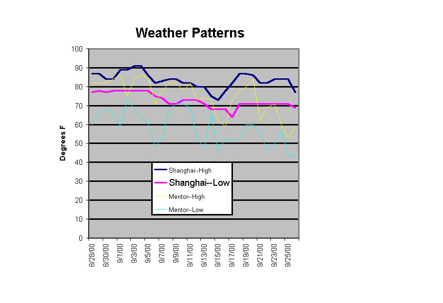 Weather Patterns