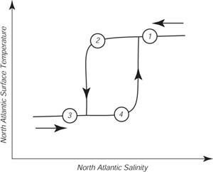 hysterisis loop for atlantic circualtion