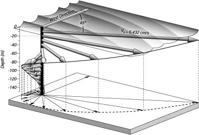 Ekman current at sea surface