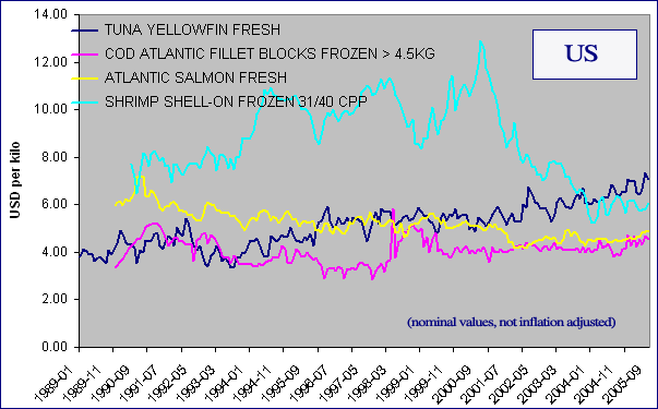 US fish prices