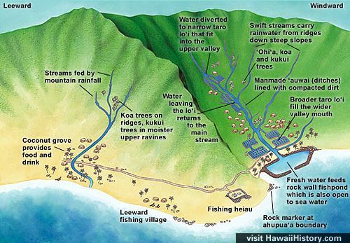 hawaiian ahupua'a