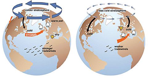 arctic oscillation