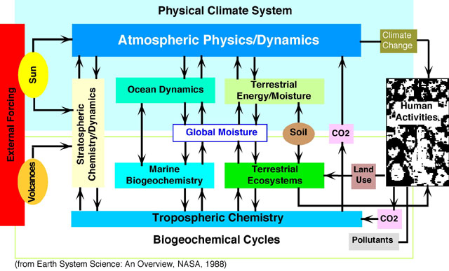 the earth system